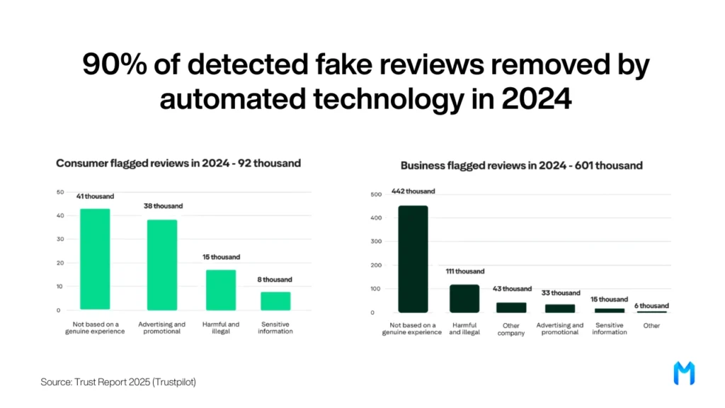 Why does Trustpilot remove legitimate reviews (even positive ones)